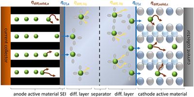 Capturing the Current-Overpotential Nonlinearity of Lithium-Ion Batteries by Nonlinear Electrochemical Impedance Spectroscopy (NLEIS) in Charge and Discharge Direction